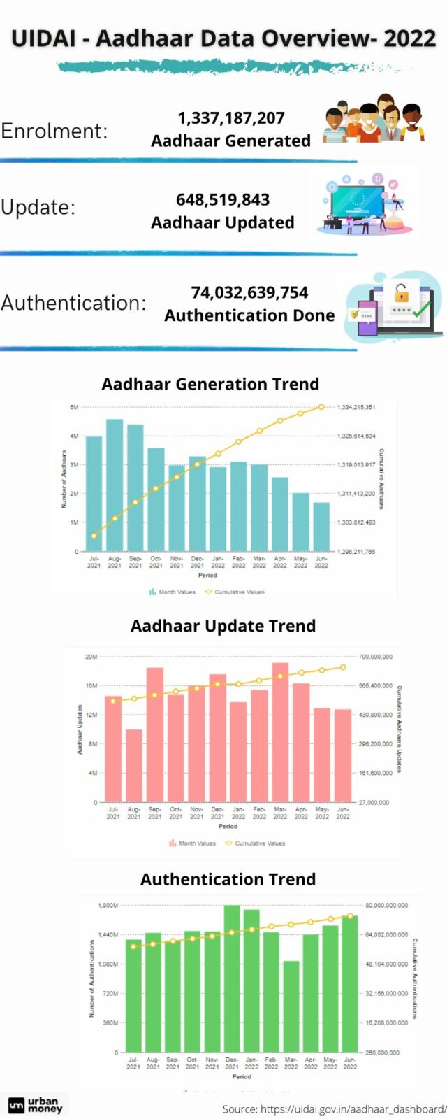 UIDAI Overview