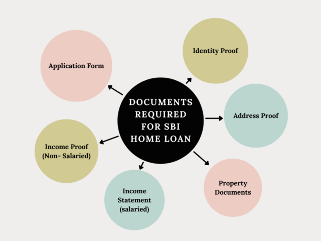 Documents Required for State Bank of India Home Loan