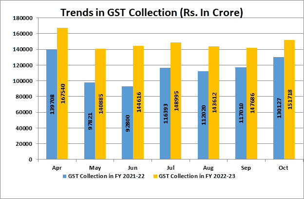 gst-trends