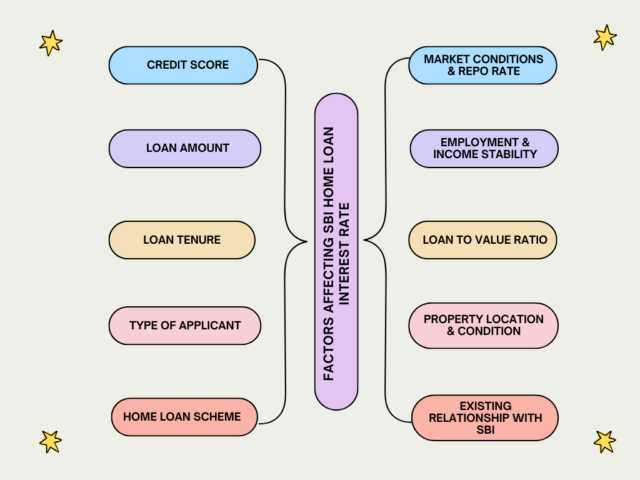 Factors Affecting SBI Home Loan Interest Rate